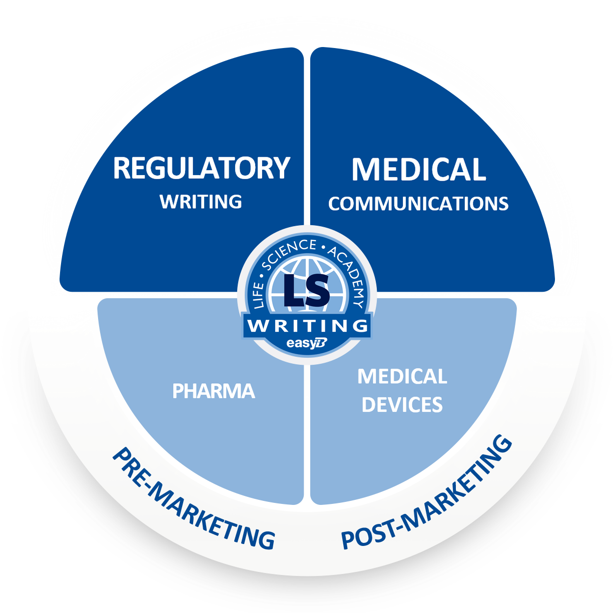 Expert Medical Writing Services | LS Academy